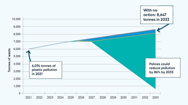 Wedges diagram showing the impact of five policies on plastic pollution in The Gambia